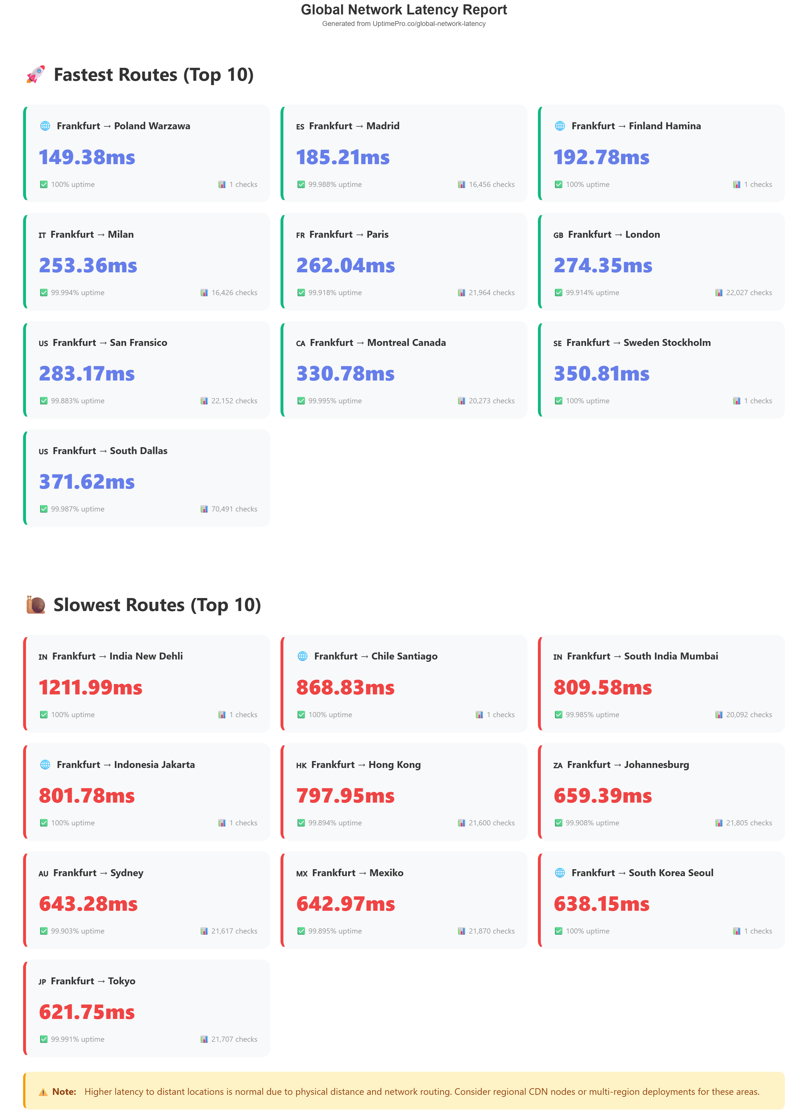 Global Network Latency Monitor - Real-time from 30 Locations